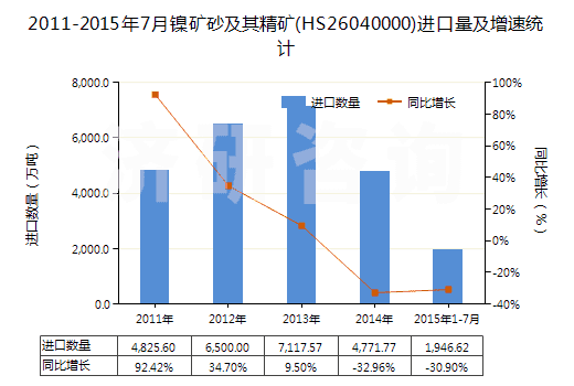2011-2015年7月鎳礦砂及其精礦(HS26040000)進(jìn)口量及增速統(tǒng)計